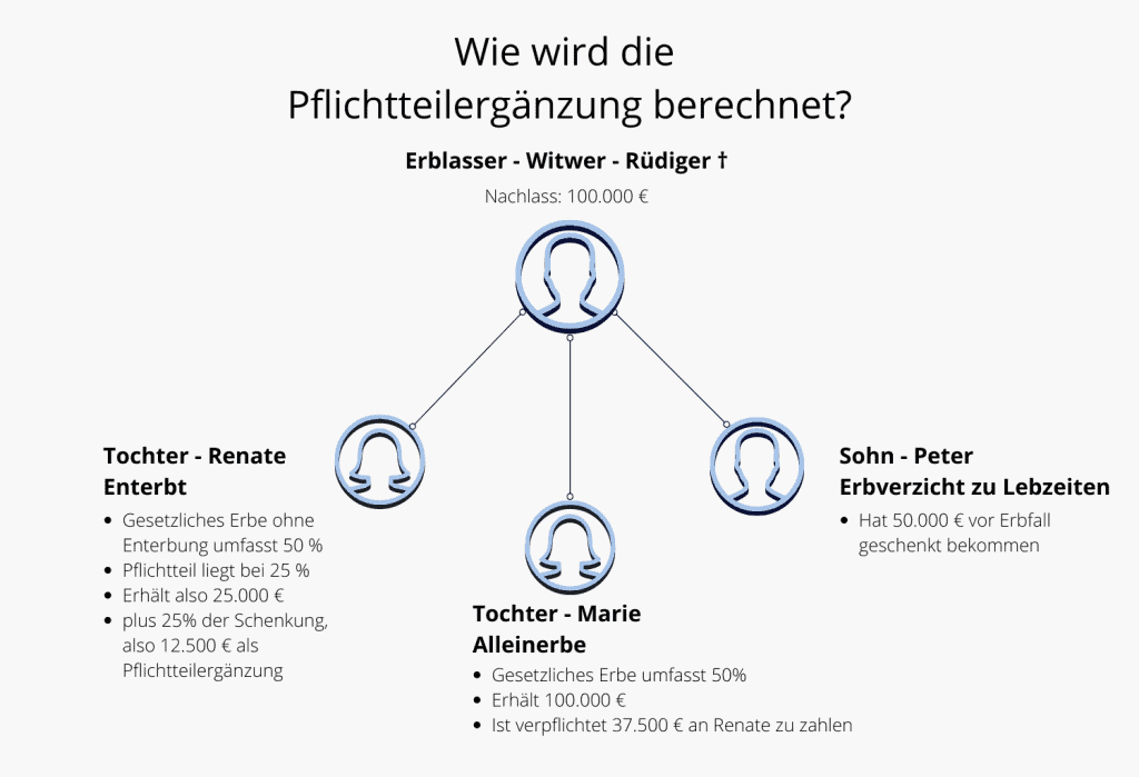 Erbfall Pflichtteil - Rechtsanwalt Andreas Traub